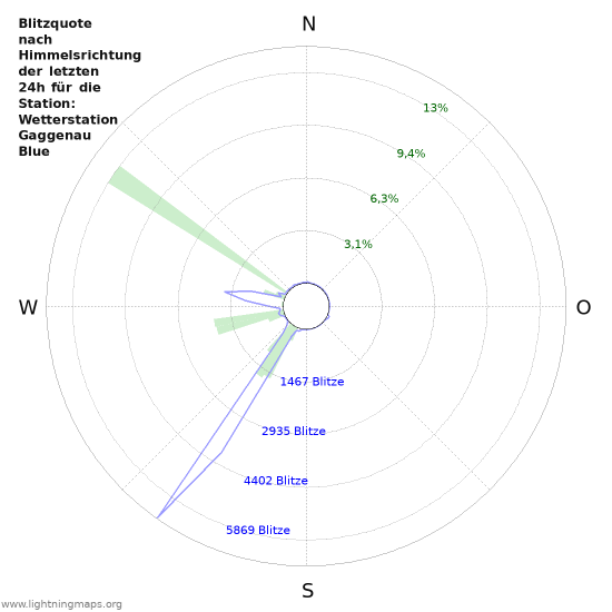 Diagramme: Blitzquote nach Himmelsrichtung