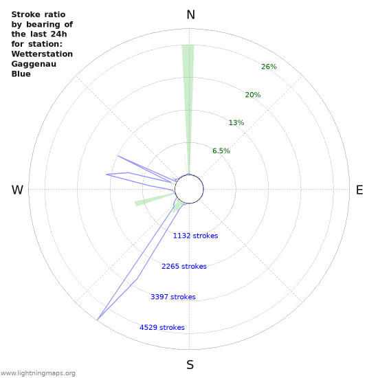 Graphs: Stroke ratio by bearing