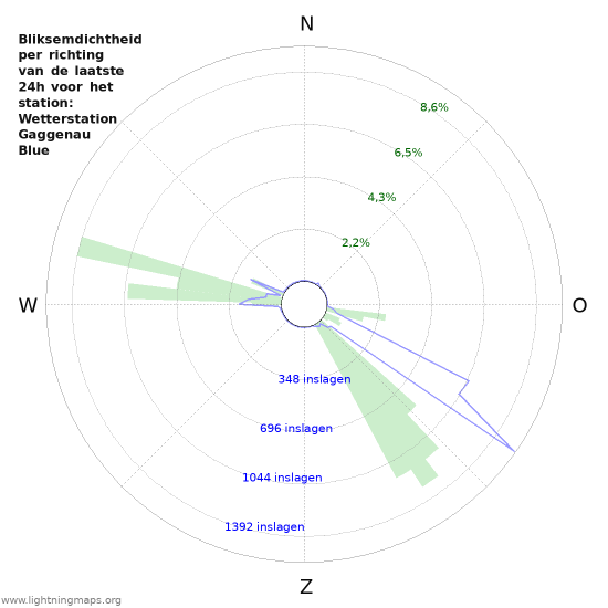 Grafieken: Bliksemdichtheid per richting