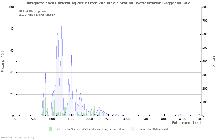 Diagramme: Blitzquote nach Entfernung