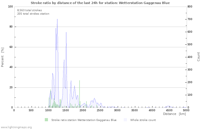 Graphs: Stroke ratio by distance