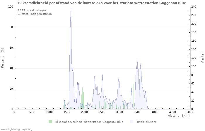 Grafieken: Bliksemdichtheid per afstand