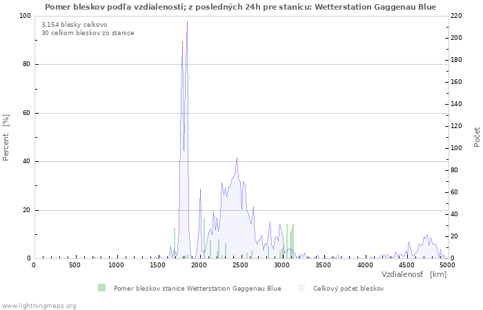 Grafy: Pomer bleskov podľa vzdialenosti;