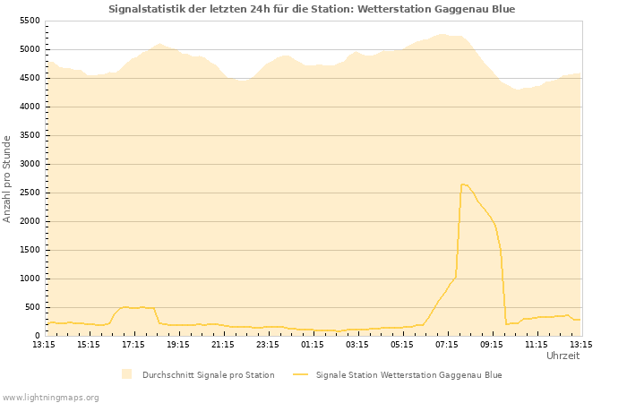 Diagramme: Signalstatistik