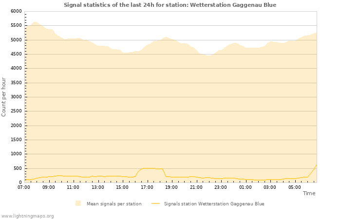 Graphs: Signal statistics