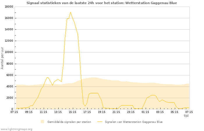 Grafieken: Signaal statistieken