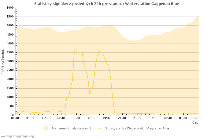 Grafy: Štatistiky signálov