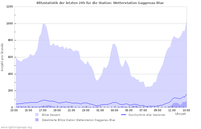 Diagramme: Blitzstatistik