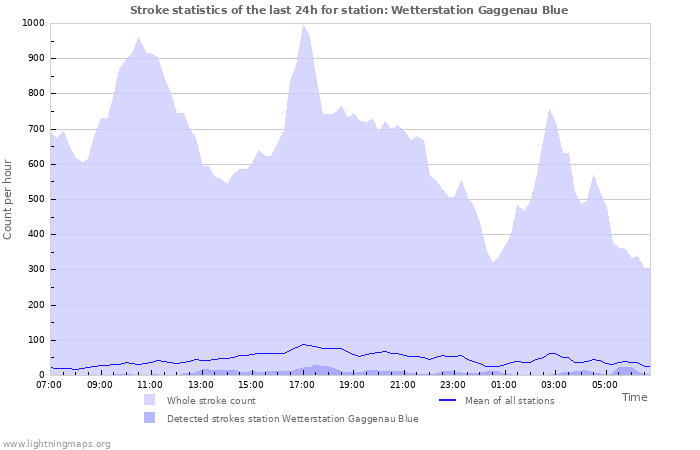 Graphs: Stroke statistics