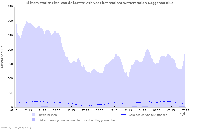 Grafieken: Bliksem statistieken