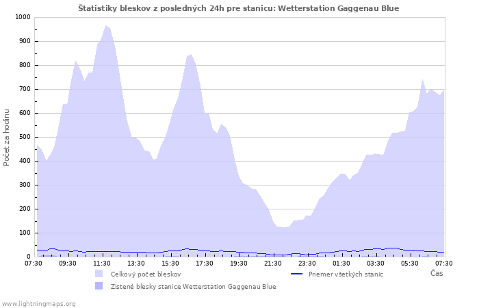 Grafy: Štatistiky bleskov