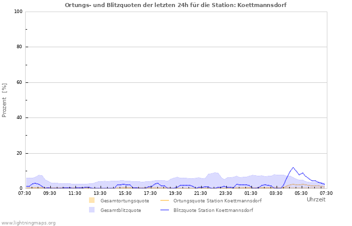 Diagramme: Ortungs- und Blitzquoten