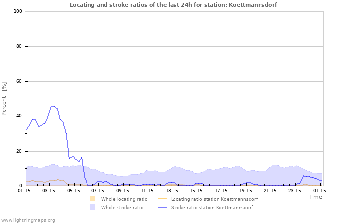 Graphs: Locating and stroke ratios