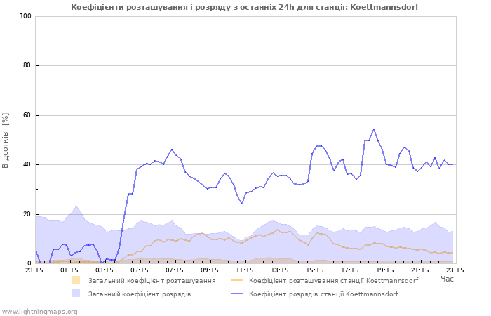 Графіки: Коефіцієнти розташування і розряду