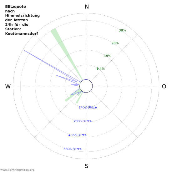 Diagramme: Blitzquote nach Himmelsrichtung