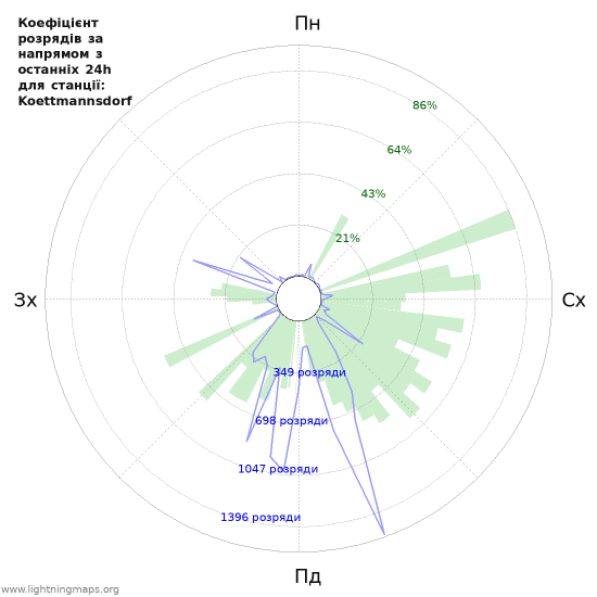 Графіки: Коефіцієнт розрядів за напрямом