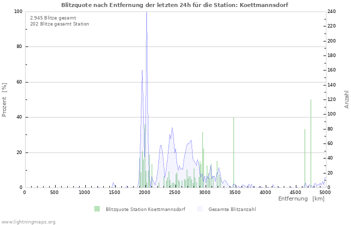 Diagramme: Blitzquote nach Entfernung
