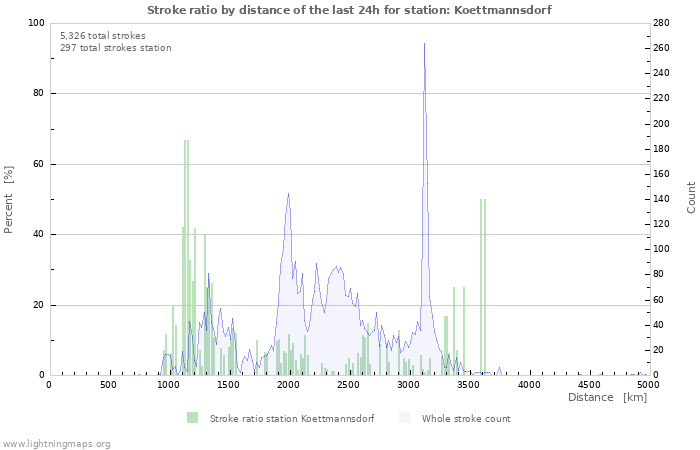 Graphs: Stroke ratio by distance