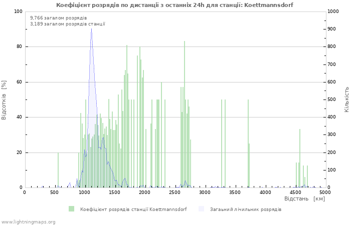 Графіки: Коефіцієнт розрядів по дистанції
