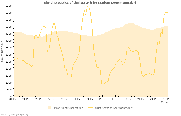 Graphs: Signal statistics