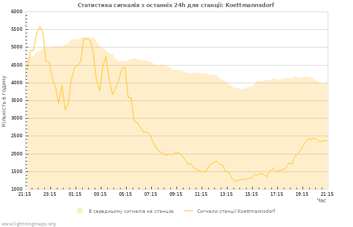 Графіки: Статистика сигналів