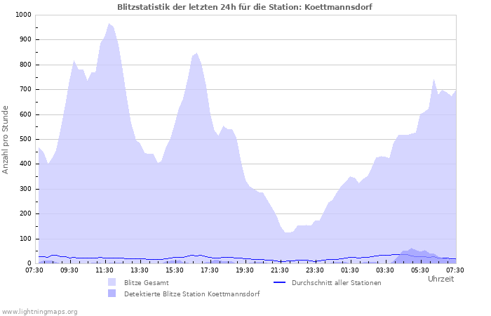 Diagramme: Blitzstatistik
