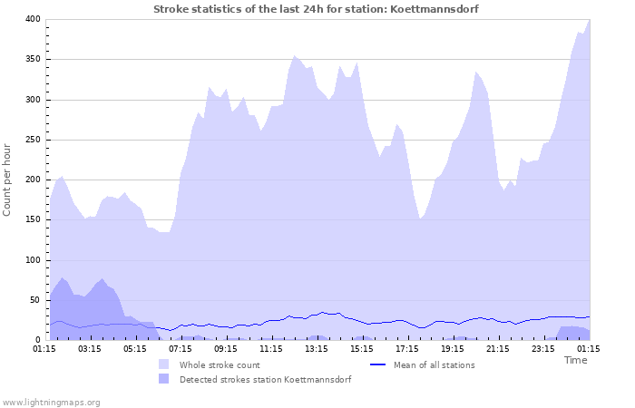 Graphs: Stroke statistics