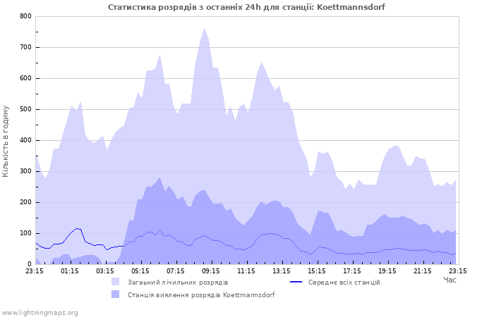Графіки: Статистика розрядів