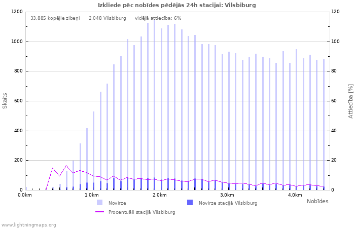 Grafiki: Izkliede pēc nobīdes