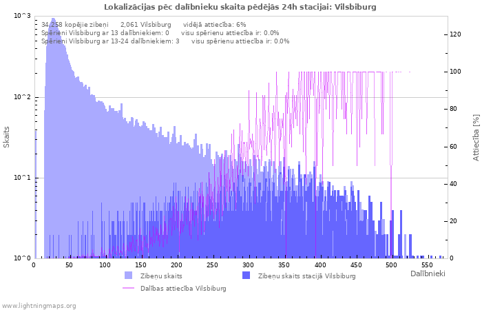 Grafiki: Lokalizācijas pēc dalībnieku skaita