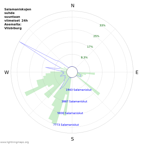 Graafit: Salamaniskujen suhde suuntaan