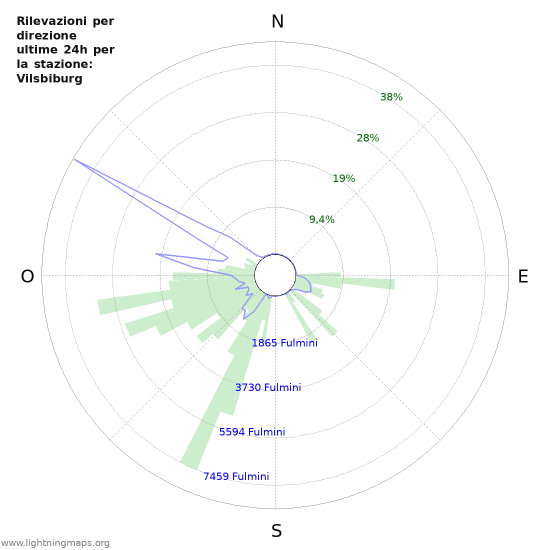 Grafico: Rilevazioni per direzione