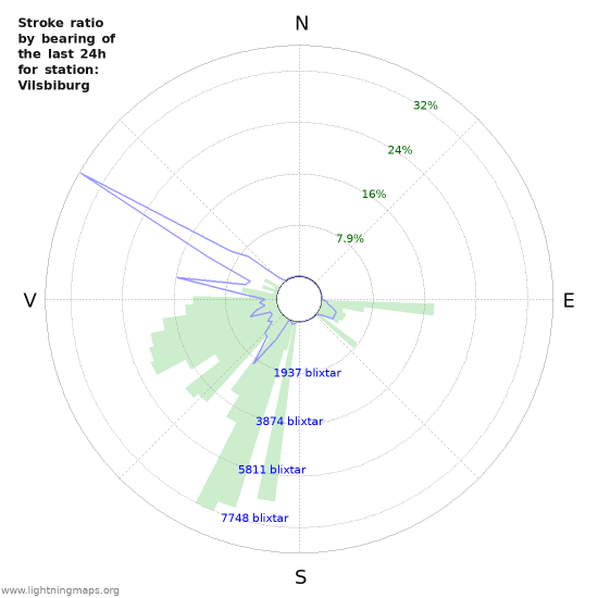 Grafer: Stroke ratio by bearing