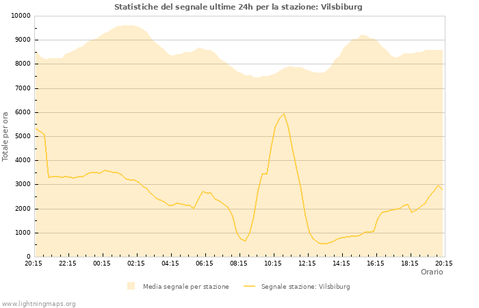 Grafico: Statistiche del segnale