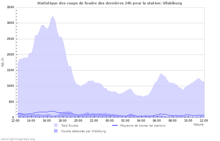 Graphes: Statistique des coups de foudre