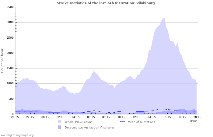 Grafikonok: Stroke statistics