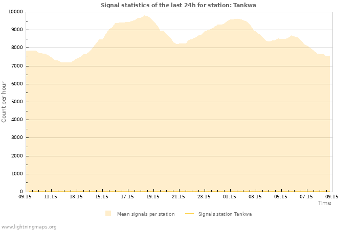 Grafikonok: Signal statistics