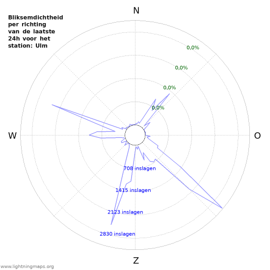 Grafieken: Bliksemdichtheid per richting