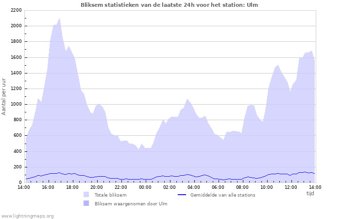 Grafieken: Bliksem statistieken