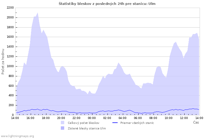 Grafy: Štatistiky bleskov