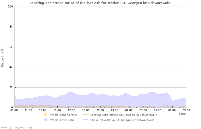 Graphs: Locating and stroke ratios
