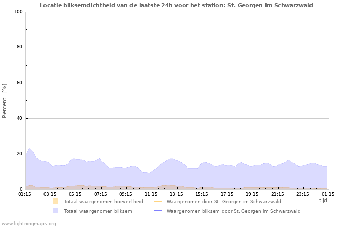 Grafieken: Locatie bliksemdichtheid