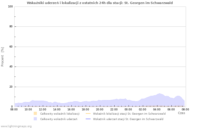 Wykresy: Wskaźniki uderzeń i lokalizacji