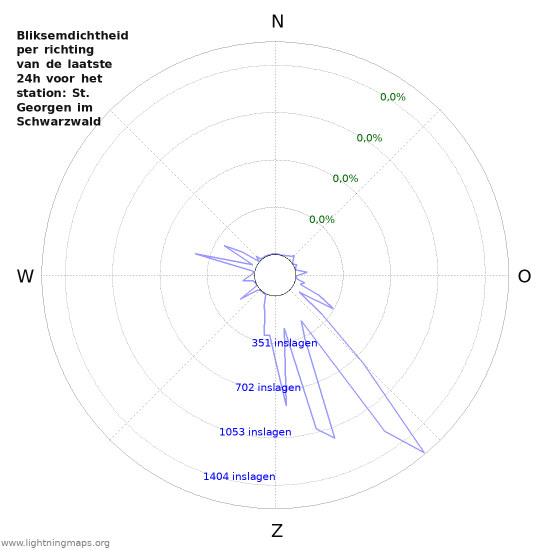 Grafieken: Bliksemdichtheid per richting