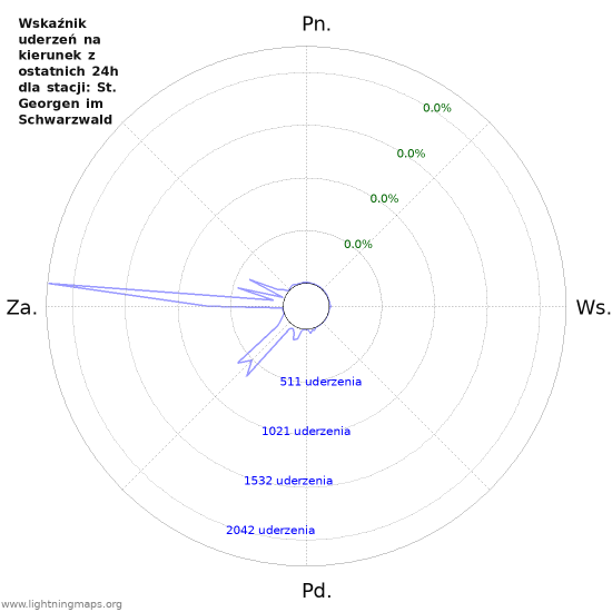 Wykresy: Wskaźnik uderzeń na kierunek