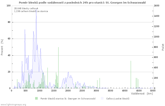 Grafy: Poměr blesků podle vzdálenosti