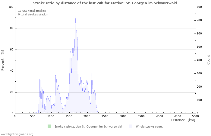 Graphs: Stroke ratio by distance