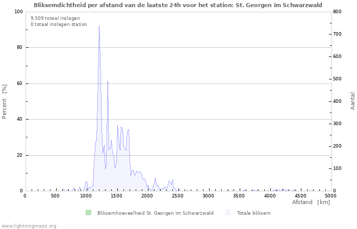 Grafieken: Bliksemdichtheid per afstand