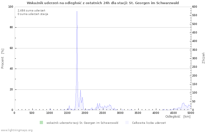 Wykresy: Wskaźnik uderzeń na odległość