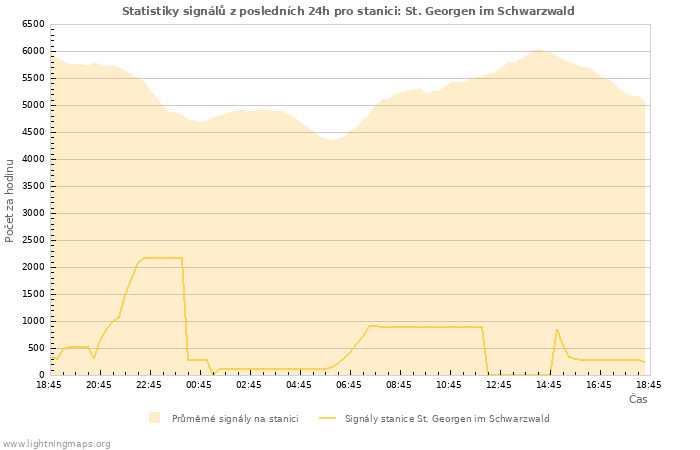 Grafy: Statistiky signálů